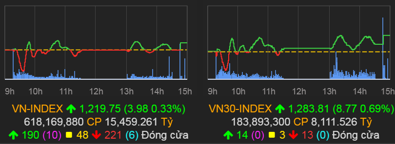 VN-Index tăng 3,98 điểm (0,03%) lên 1.219,75 điểm