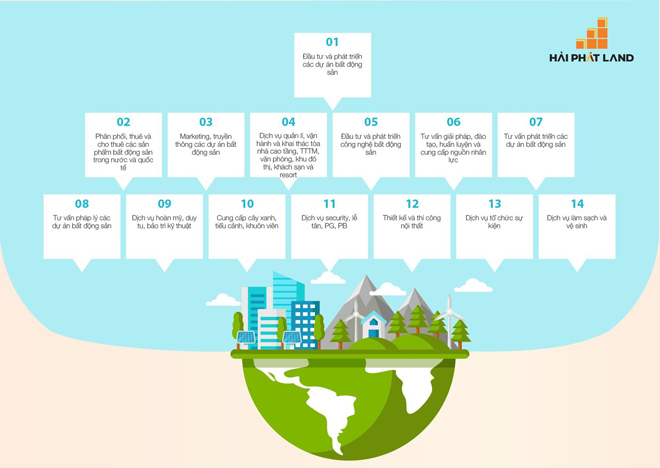 Hải Phát Land đã tiên phong xây dựng hệ sinh thái BĐS đồng bộ, khép kín với đa dạng các lĩnh vực bổ trợ lẫn nhau.