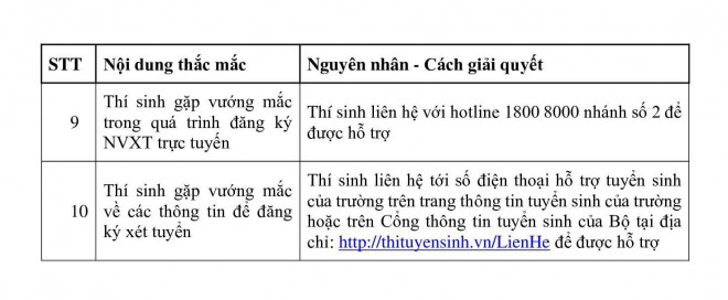 10 tình huống thường gặp khi đăng ký nguyện vọng trực tuyến - 2