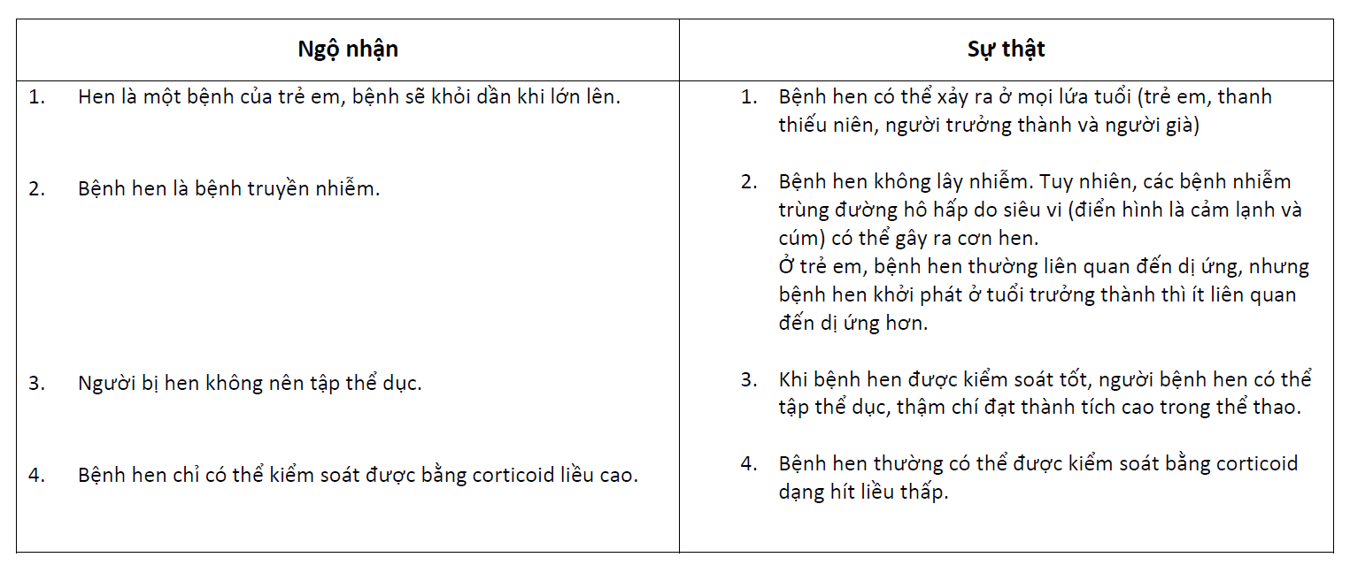 Ngày Hen toàn cầu: Khám phá những quan niệm sai lầm về hen và tình trạng lạm dụng thuốc cắt cơn hen - 1