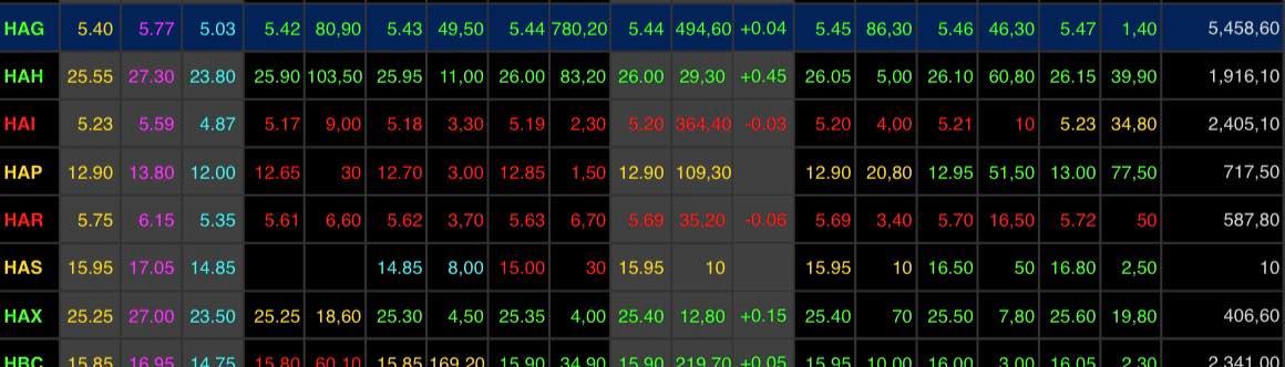 Chốt phiên HAG tăng 0,74% lên mốc 5.540 đồng/cổ phiếu.