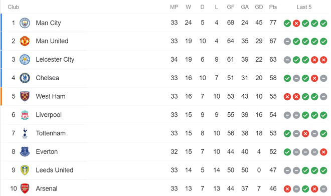 Leicester bị cầm hòa tai hại: MU an tâm Top 2, Chelsea sáng cửa áp sát - 4