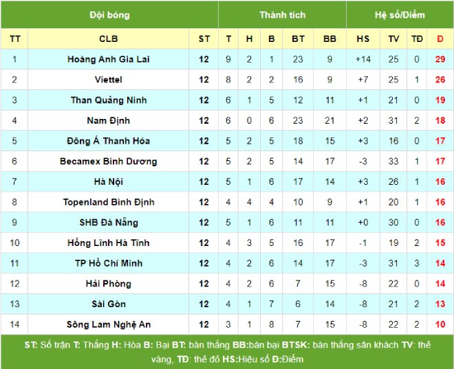 V-League nảy lửa: Công Phượng không may HAGL đứt mạch thắng, đua top 6 gay cấn - 5