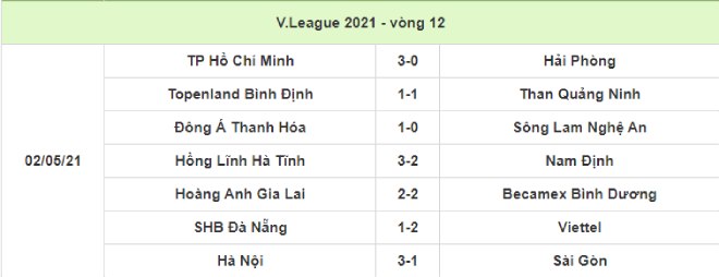 V-League nảy lửa: Công Phượng không may HAGL đứt mạch thắng, đua top 6 gay cấn - 4