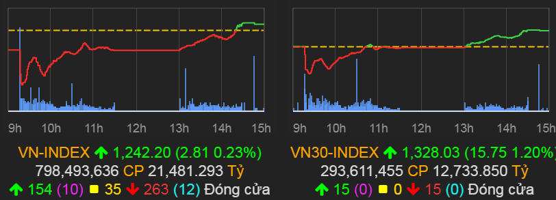 &nbsp;VN-Index tăng 2,81 điểm (0,23%) lên 1.242,2 điểm.