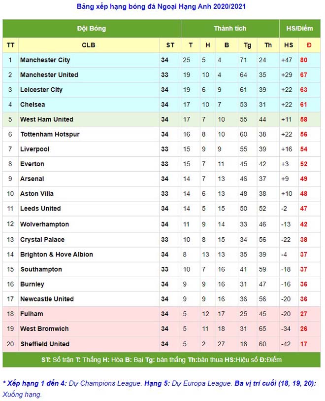 Kỳ lạ vòng 34 Ngoại hạng Anh: Cú sốc MU - Liverpool, Man City chưng hửng - 4