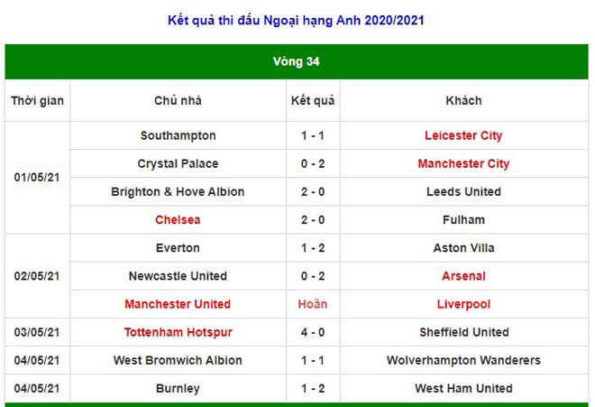 Kỳ lạ vòng 34 Ngoại hạng Anh: Cú sốc MU - Liverpool, Man City chưng hửng - 3