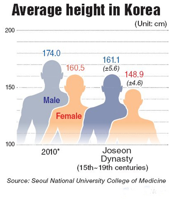 Chiều cao trung bình của người Hàn tăng nhanh chóng kể từ thế kỷ 21. Năm 1914, nữ giới nước này chỉ cao 142,2cm.
