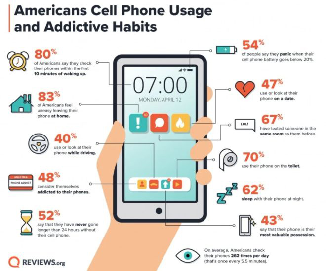 Xem bức ảnh này sẽ giúp bạn biết mình nghiện smartphone đến mức nào - 3