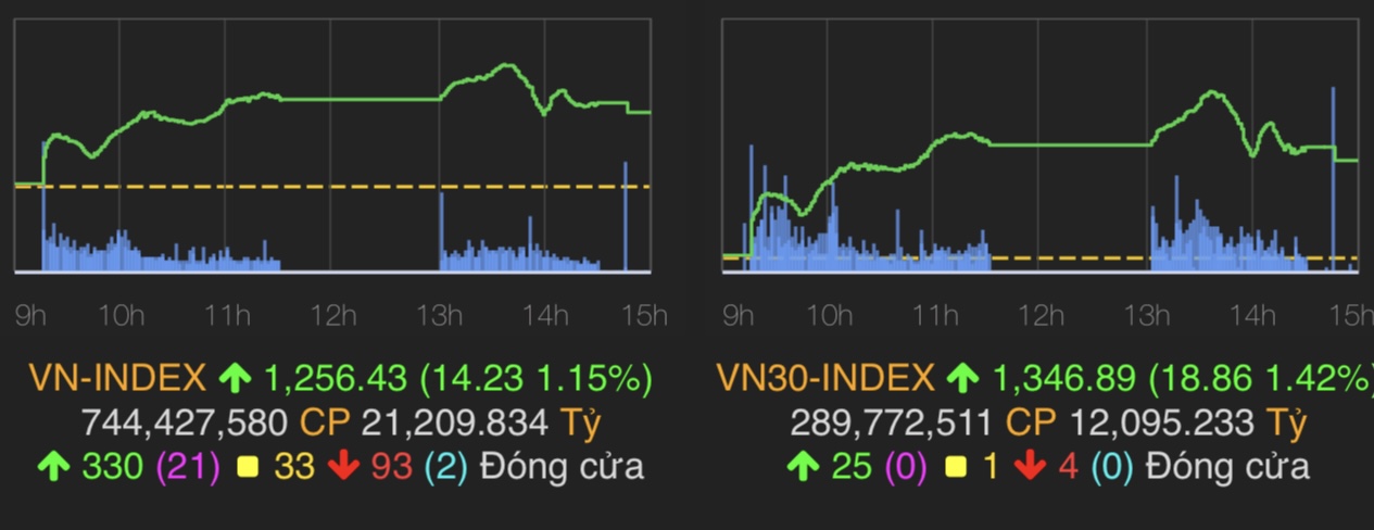 VN-Index tăng 14,23 điểm (1,15%) lên 1.256,43 điểm.