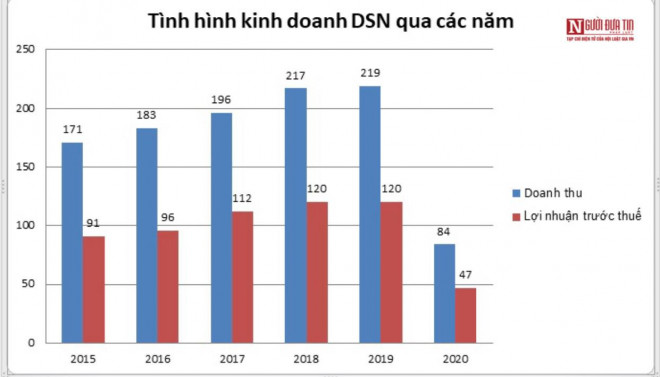 Tình hình kinh doanh của đơn vị quản lý công viên nước Đầm Sen qua các năm