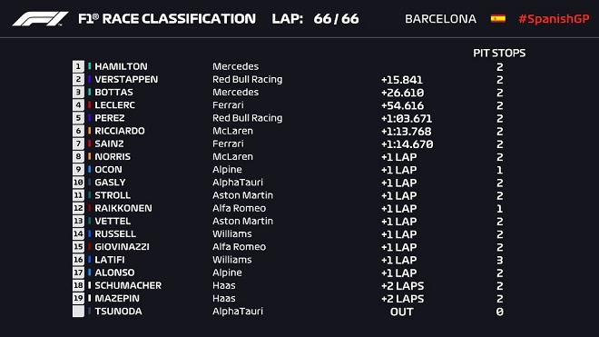 Đua xe F1, Spanish GP: “Ông trùm” chiến thuật &#34;cao tay&#34;, &#34;Bò húc&#34; gục ngã lần 2 - 3