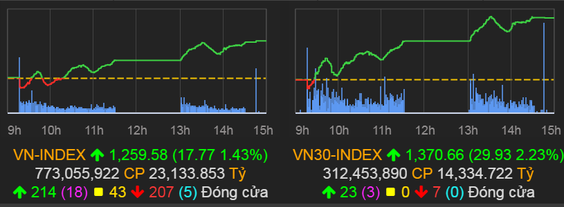 VN-Index tăng 17,77 điểm (1,43%) lên 1.259,58 điểm.