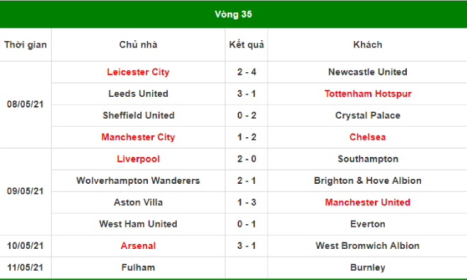 Điểm nhấn vòng 35 Ngoại hạng Anh: "Vua ngược dòng" MU khiến Man City "hậm hực" - 4