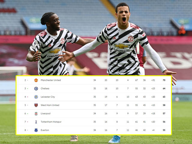 Bóng đá - Nóng bỏng đua top 4 Ngoại hạng Anh: MU đã chắc suất, 6 đội tranh giành 2 tấm vé