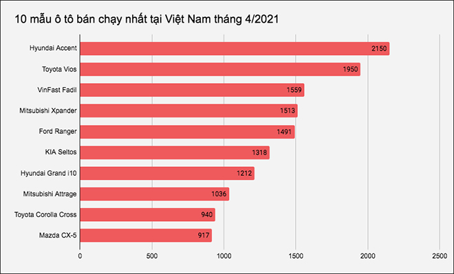 Đây là 10 mẫu ô tô bán chạy nhất thị trường Việt Nam tháng 4/2021 - 1