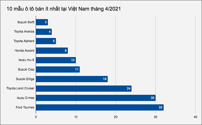 10 mẫu ô tô bán ít nhất thị trường Việt Nam tháng 4/2021 - 1