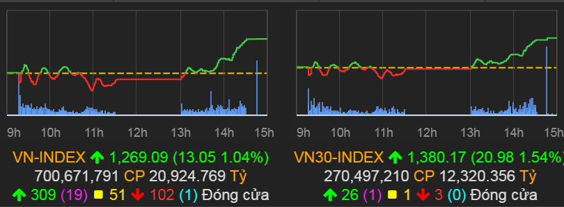 VN-Index tăng 13,05 điểm (1,04%) lên 1.269,09 điểm.