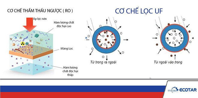 Công nghệ RO và UF chỉ ngăn chặn mà không tiêu diệt hoàn toàn vi khuẩn, virus