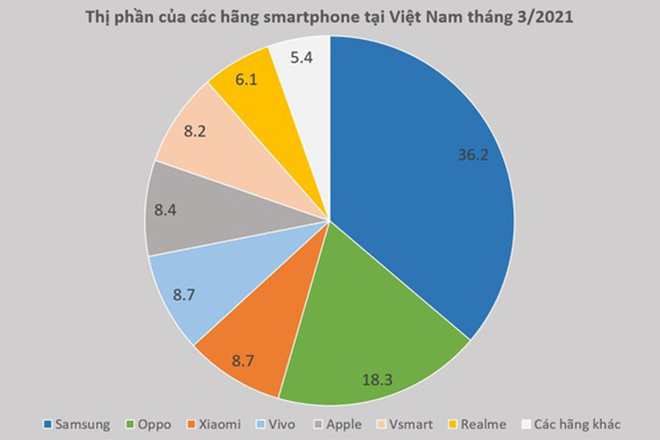 Vsmart ở đâu trên thị trường Việt trước khi rời khỏi cuộc chơi? - 3