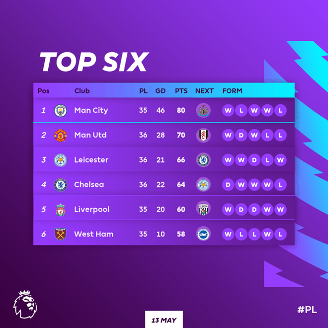 Cực nóng bảng xếp hạng NHA: Đại thắng MU, Liverpool khi nào vào top 4? - 4