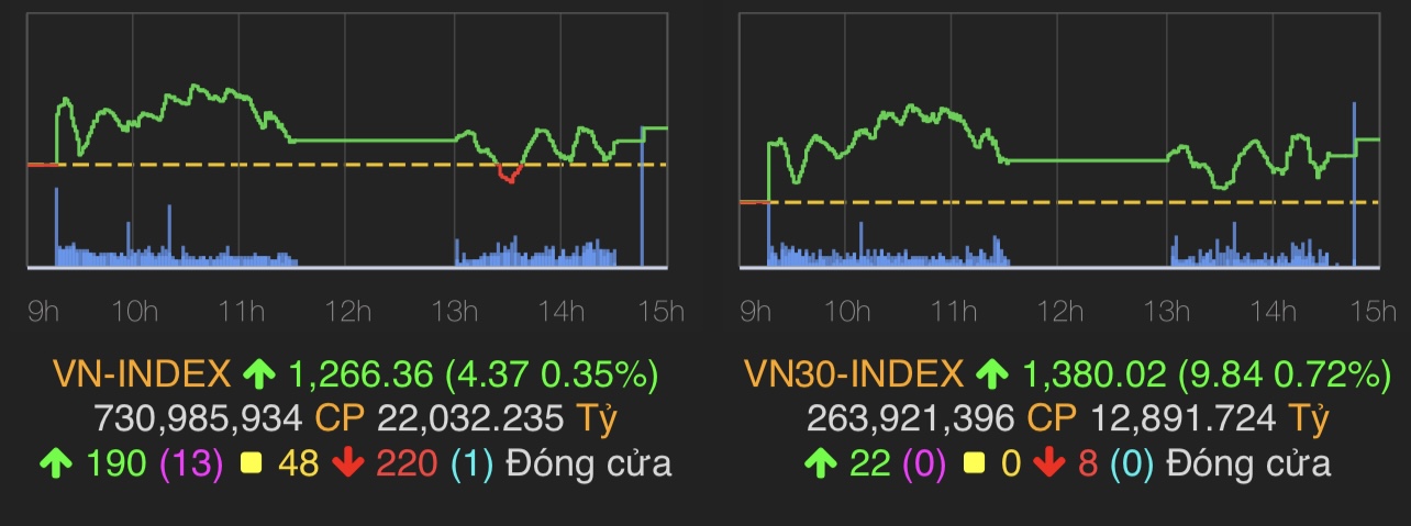 VN-Index tăng hơn 4 điểm lên 1.266 điểm.