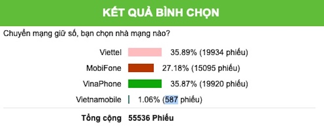 Khảo sát về việc chọn nhà mạng muốn tới&nbsp;khi chuyển mạng giữ số.