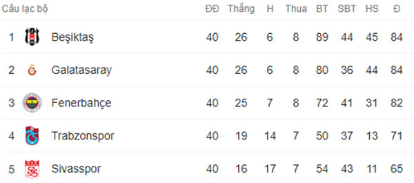 Besiktas hơn Galatasaray đúng 1 bàn thắng để vô địch