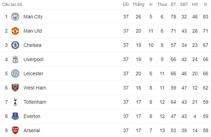 Đua top 4 Ngoại hạng Anh: Liverpool vượt Leicester, đua "tam mã" với Chelsea vòng 38 - 3