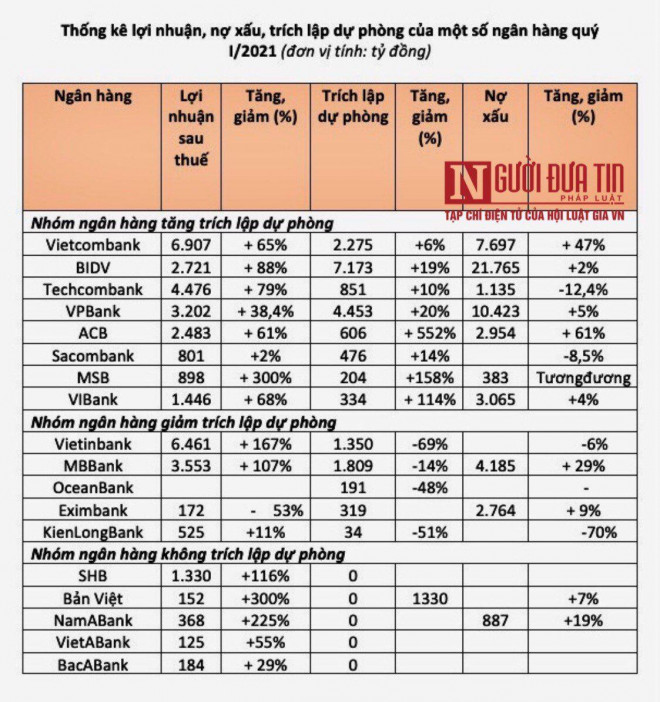 Nguồn: BCTC quý 1/2021 của một số ngân hàng
