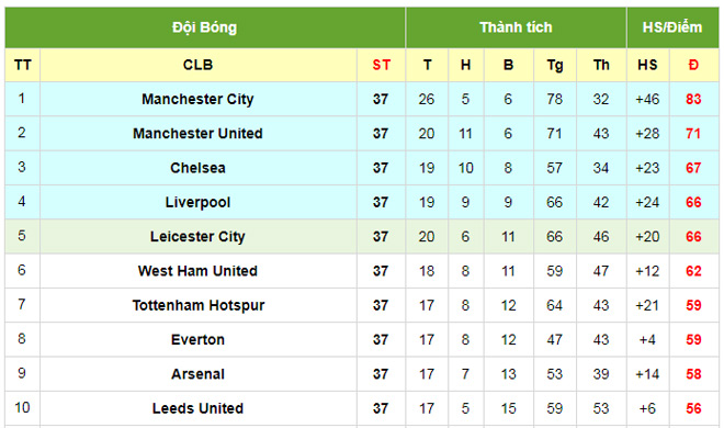 Dự đoán tỉ số vòng hạ màn Ngoại hạng Anh: MU phục hận, Chelsea - Liverpool chốt hạ top 4 - 3