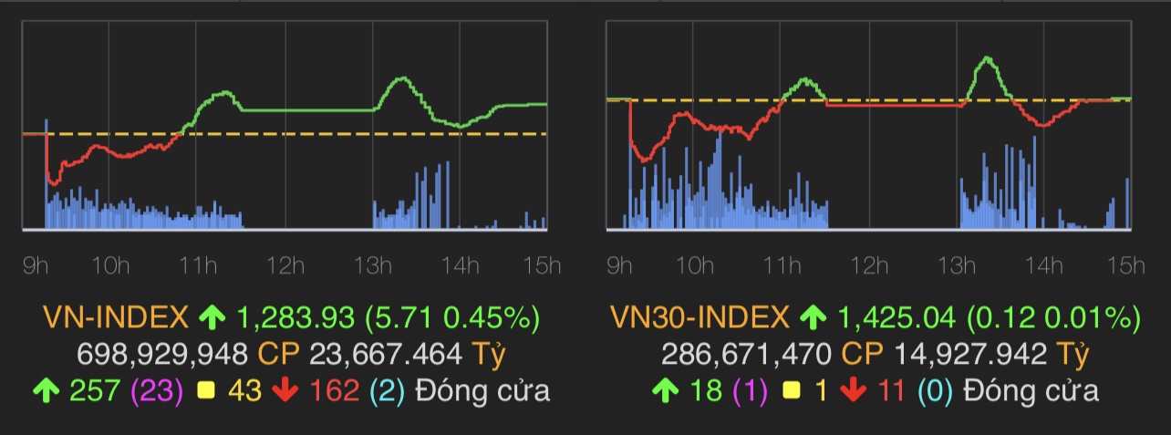 VN-Index đóng cửa tăng 5,71 điểm (0,45%) lên 1.283,93 điểm.