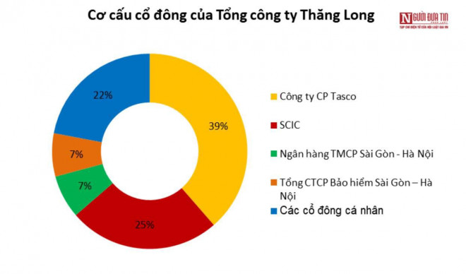 Cơ cấu cổ đông của Tổng công ty Thăng Long