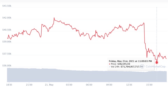Giá Bitcoin giảm xuống dưới 37.000 USD sau khi Trung Quốc tiếp tục phát thông điệp cứng rắn với tiền số cuối ngày 21/5
