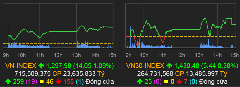 VN-Index tăng 15,54 điểm (1,21%) lên 1.299,47 điểm.