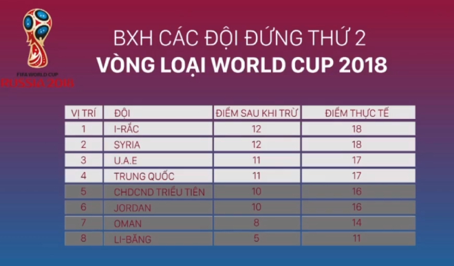 ĐT Việt Nam đấu Malaysia, UAE tranh vé World Cup: Cần bao nhiêu điểm để đi tiếp? - 3