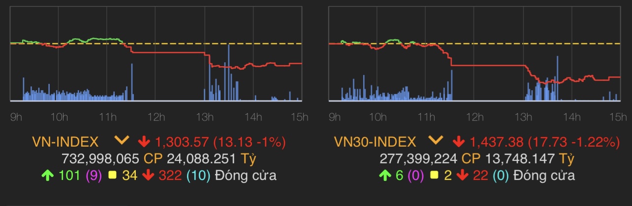 &nbsp;VN-Index giảm 13,13 điểm (1%) xuống 1.303,57 điểm.