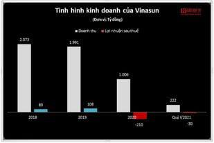 Dịch bệnh Covid-19 bùng phát từ đầu năm 2020 khiến doanh thu và lợi nhuận của Vinasun sụt giảm mạnh