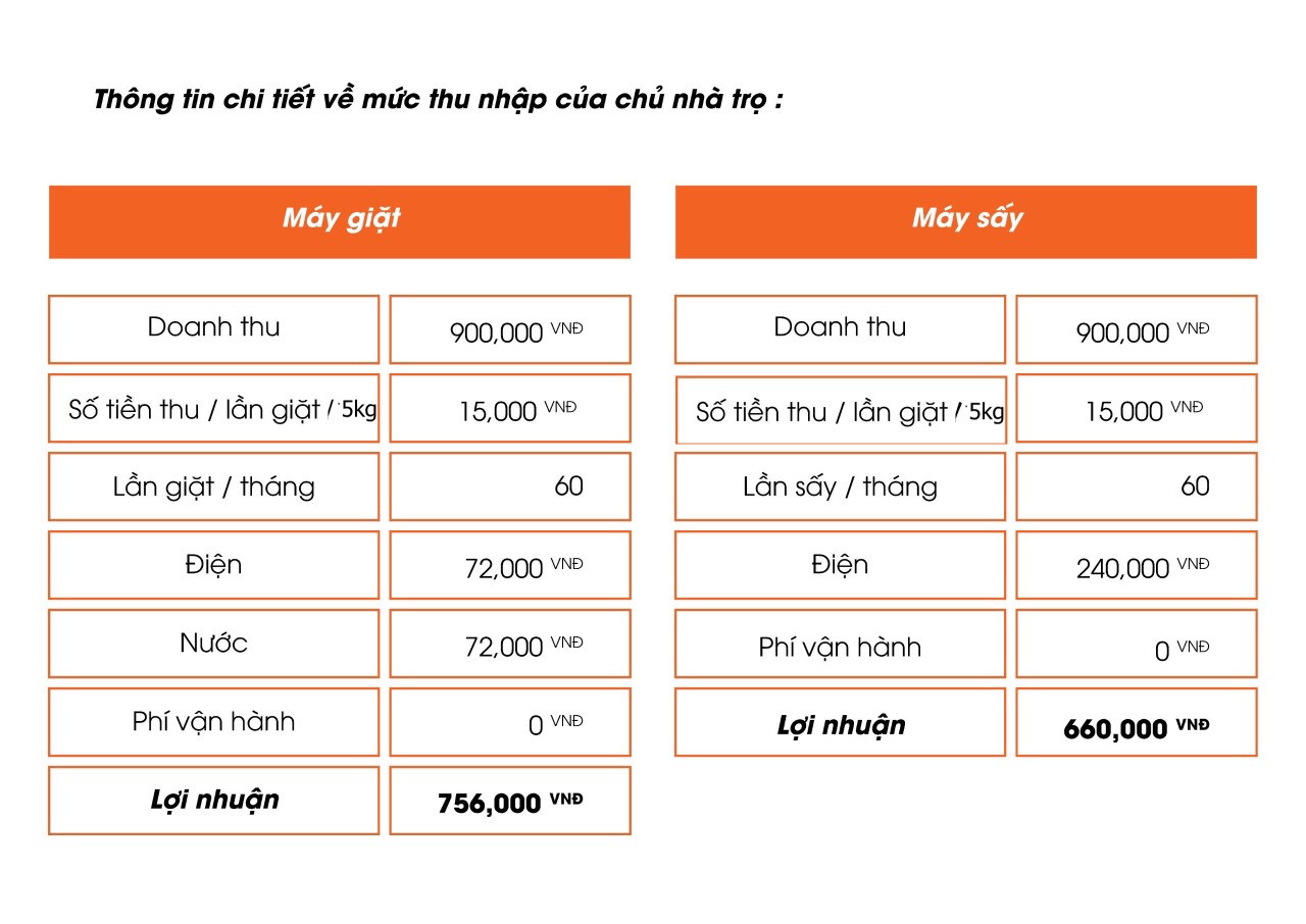 SunPay: Cuộc cách mạng biến máy giặt gia đình thành “máy giặt công nghệ” - 2