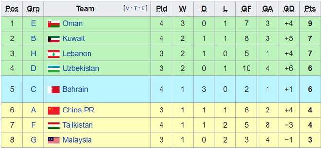 ĐT Trung Quốc đại thắng 7-0 nhờ 2 SAO nhập tịch, chật vật đua vé World Cup - 3