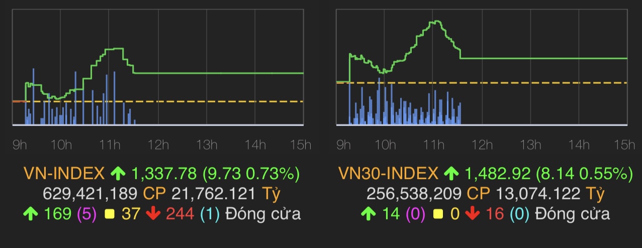 VN-Index đã khép lại phiên giao dịch với mức tăng 9,73 điểm (0,73%) lên 1.337,78 điểm.