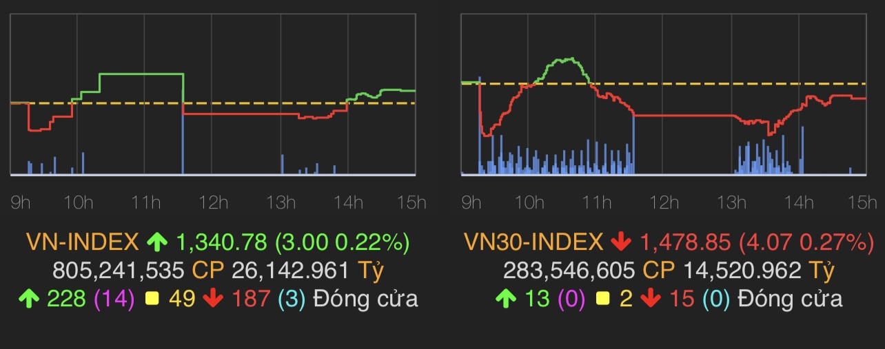VN-Index tăng 3 điểm lên 1.341 điểm.