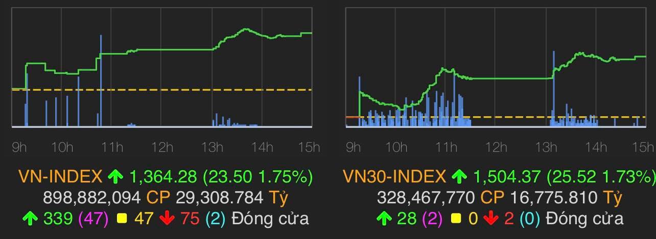 VN-Index tăng 23,5 điểm (1,75%) lên 1.364,28 điểm.