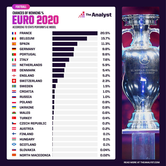 Siêu máy tính dự đoán ĐT Pháp có cơ hội đăng quang lớn nhất tại EURO 2021