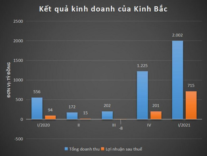 Kinh Bắc báo lãi khủng trong quý I/2021.