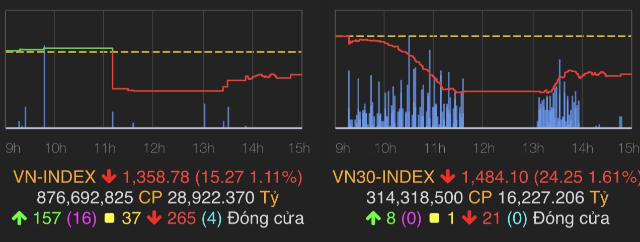 &nbsp;VN-Index giảm 15,27 điểm (-1,11%) xuống 1.358,78 điểm.
