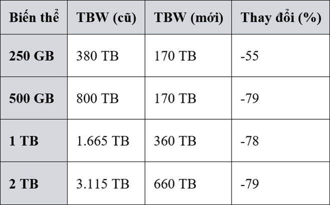 Nhiều nhà sản xuất SSD bỗng nhiên cắt giảm bảo hành, người dùng có lo lắng? - 3