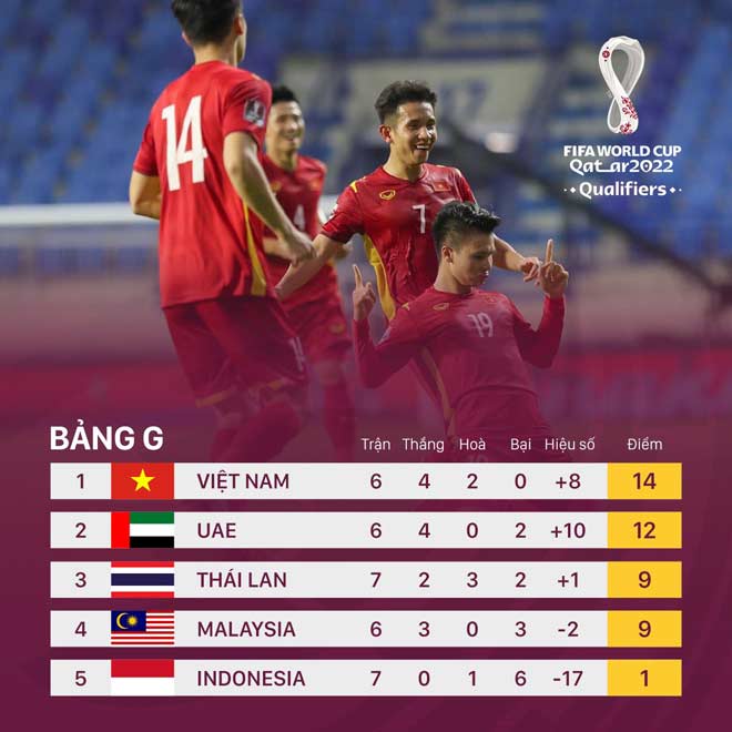 ĐT Việt Nam giữ vững ngôi đầu bảng trước sự bám đuổi của UAE, còn Thái Lan đã gần như hết cửa đi tiếp