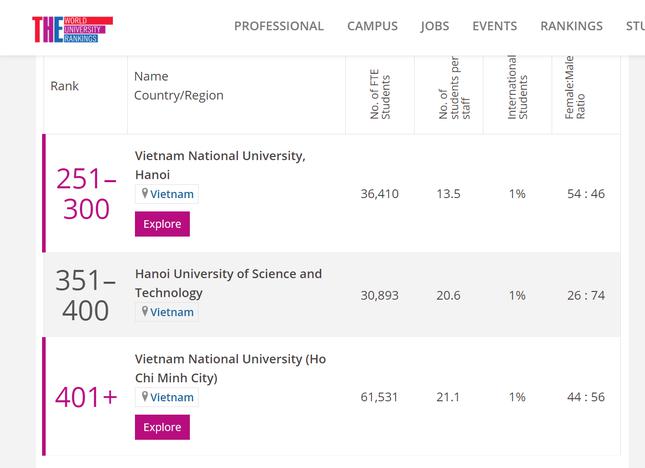 Ba đại học của Việt Nam lọt vào bảng xếp hạng khu vực Châu Á năm 2021 - 2