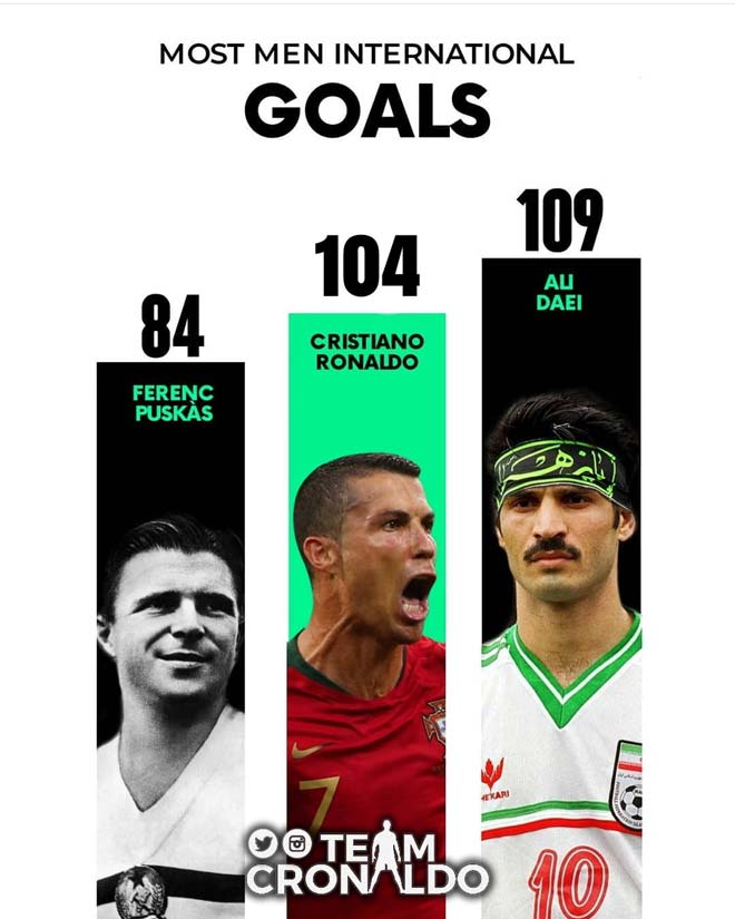 Ronaldo tiến sát cột mốc ghi bàn vĩ đại ở ĐTQG